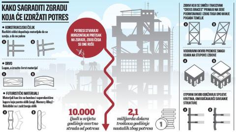 Jutarnji.hr - SAVJETI STRUKE Kako projektirati objekte otporne na potres